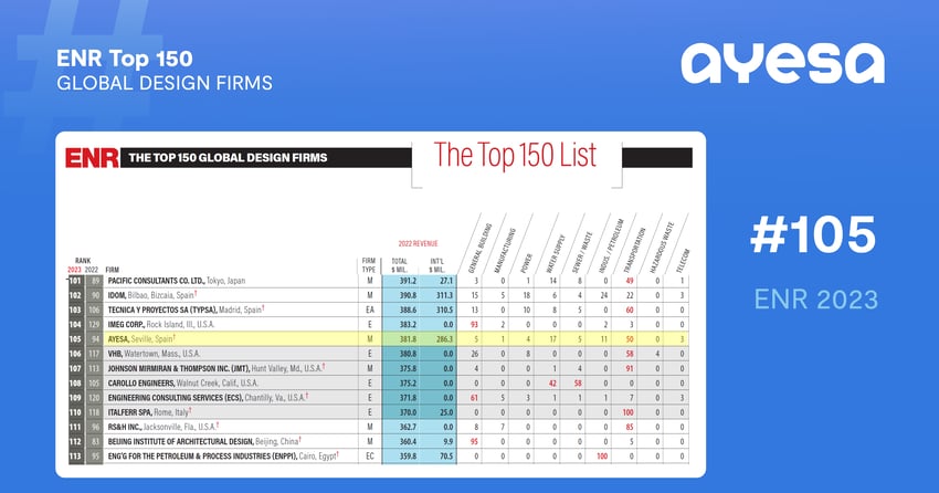 Ayesa ranks in the World's Top 50 International Engineering Design